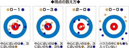 バンクーバー五輪 カーリング 競技メモ Nikkansports Com